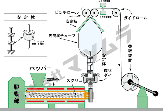 インフレーション LDPE