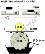 グラビア印刷 凹版