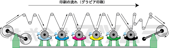 グラビア印刷機