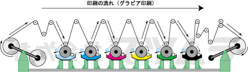 グラビア印刷機