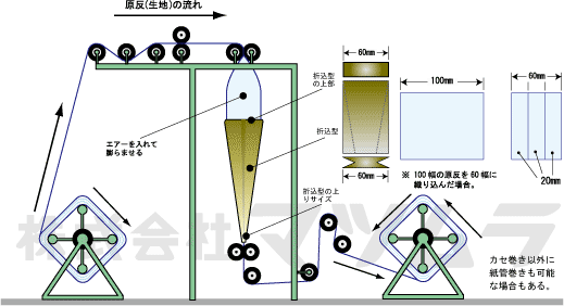 ガゼット加工