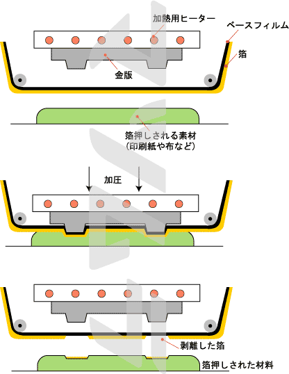 箔押し