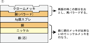 グラビア印刷の版の構造