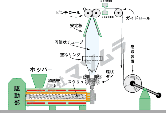 インフレーション LDPE