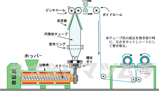 インフレーション LDPE