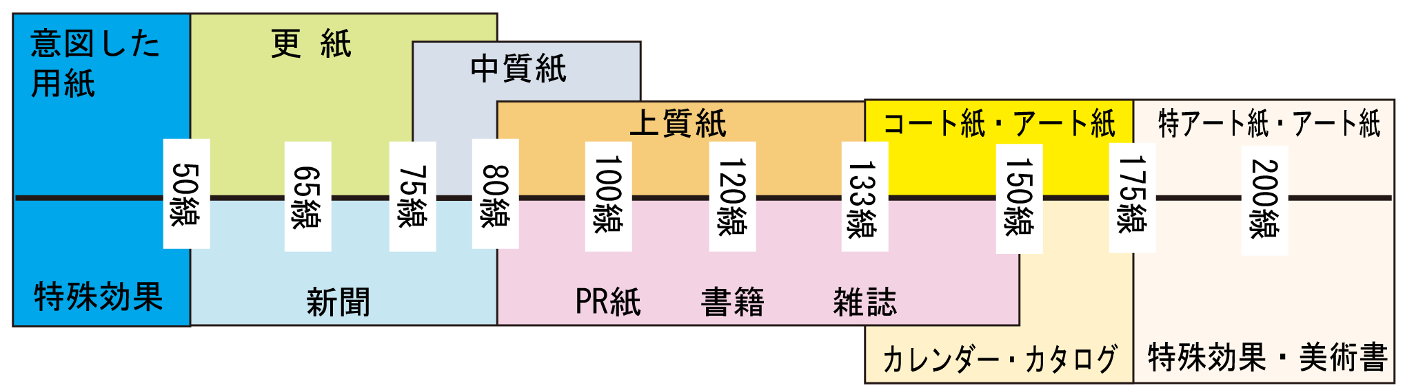印刷用紙・印刷物とスクリーン線数(目の細かさ)