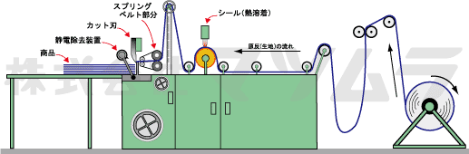 製袋機