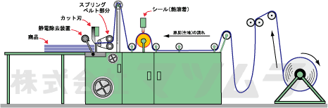 製袋加工