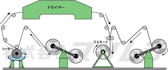 ドライラミネート