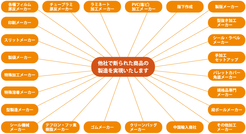 各メーカーの技術力を結集、不可能を可能にするし、商品を製造をするイメージ画像