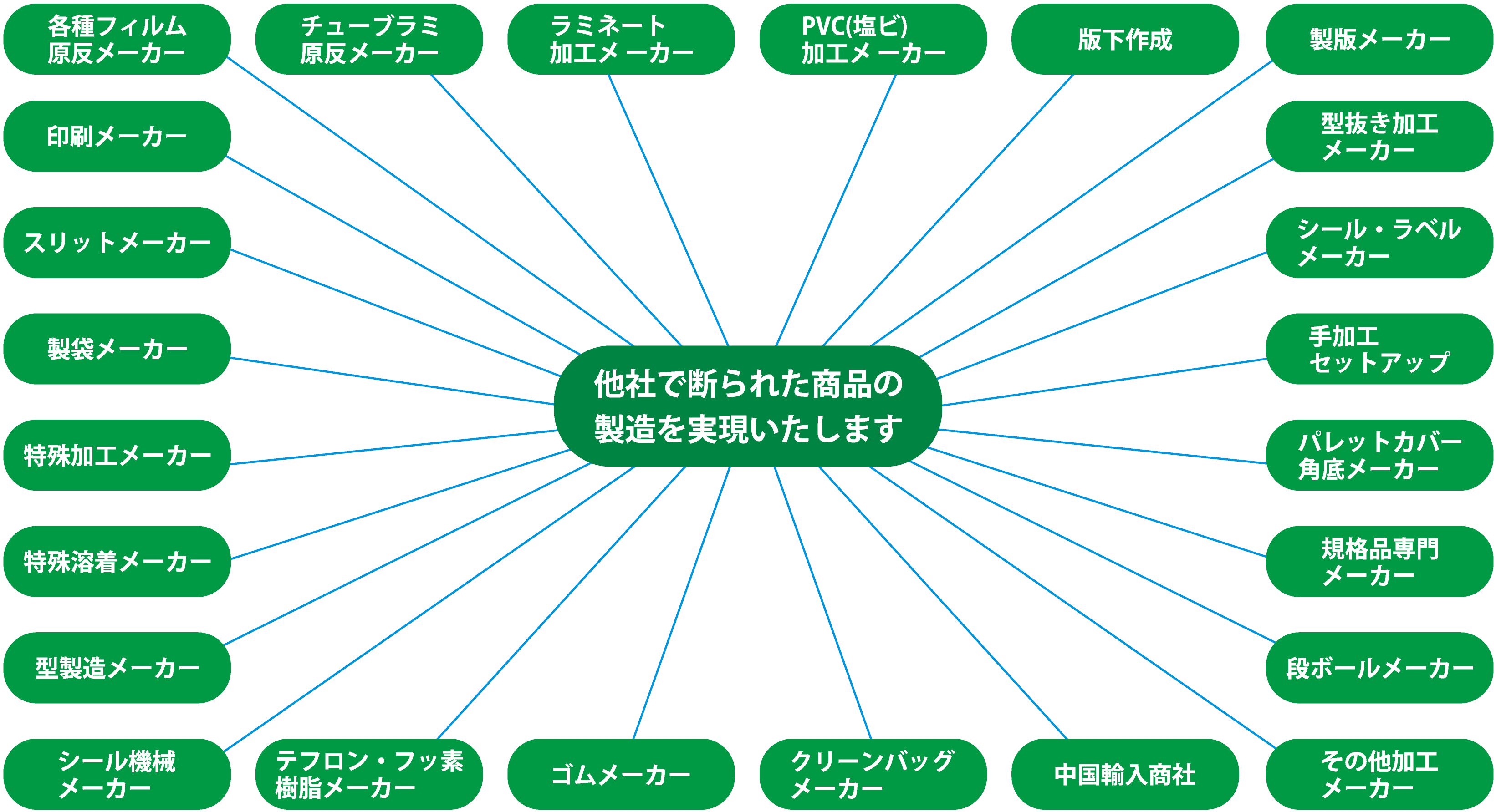各メーカーの技術力を結集、不可能を可能にするし、商品を製造をするイメージ画像