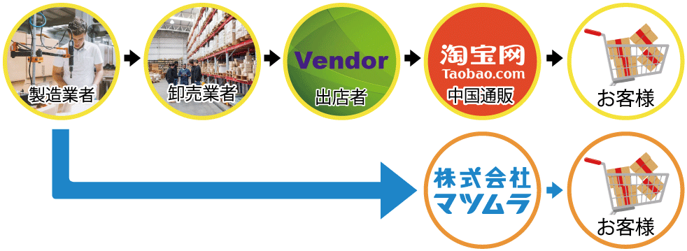 製造元へ直せいつ製造依頼、製造の流れ