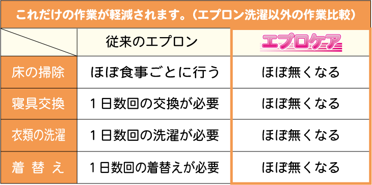 使い捨てエプロン、病院、入院、介護用、エプロケアでコストダウンしませんか。大幅なコストダウンを実現、エプロケア、エプロン介護用、使い捨て