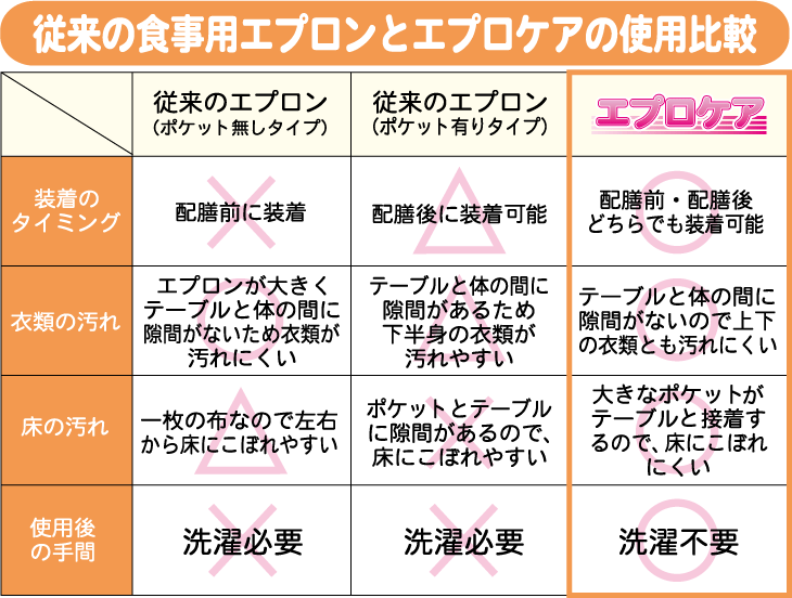 使い捨てエプロン、病院、入院、介護用、エプロケアでコストダウンしませんか。大幅なコストダウンを実現、エプロケア、エプロン介護用、使い捨て